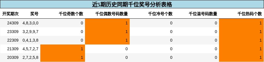 千位奖号分析