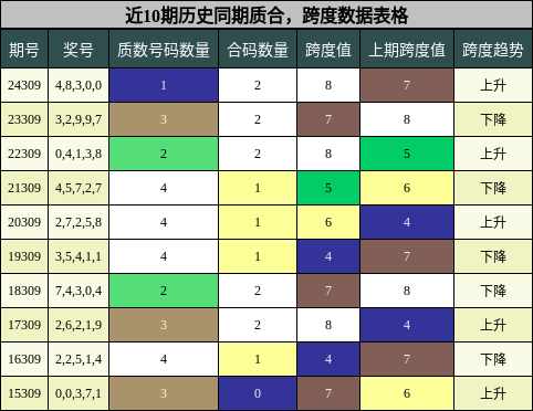 质合分析，跨度分析