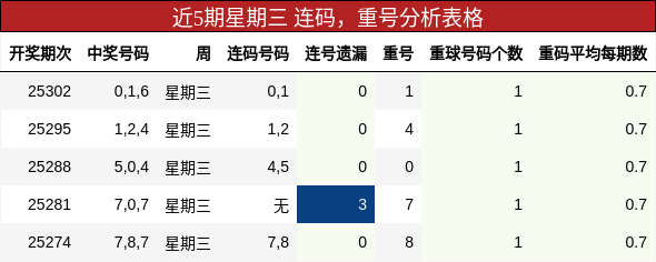 连码分析，重号分析