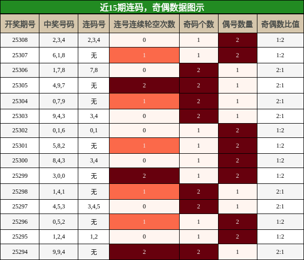 连码分析，奇偶分析