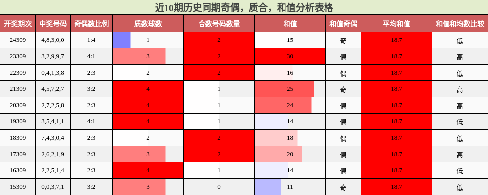 奇偶分析，质合分析，和值分析