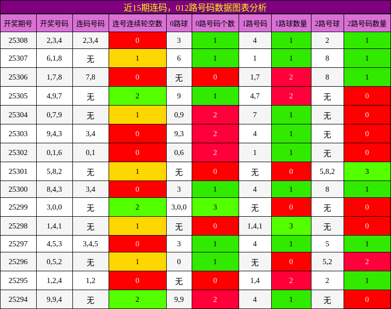 连码分析，012路号码分析