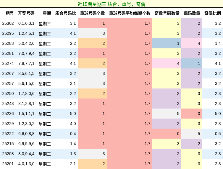质合分析，重号分析，奇偶分析
