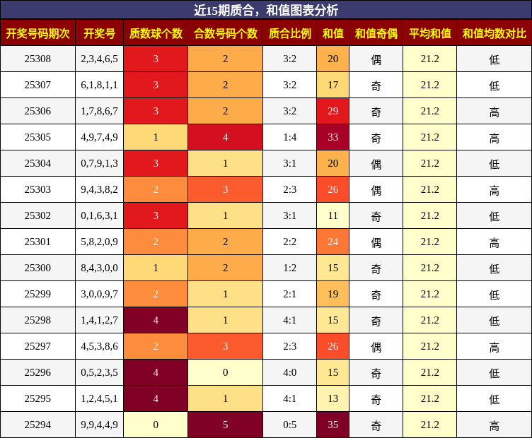 质合分析，和值分析