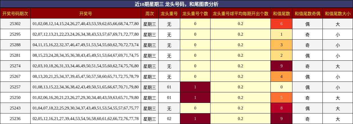 龙头号码分析，和尾分析
