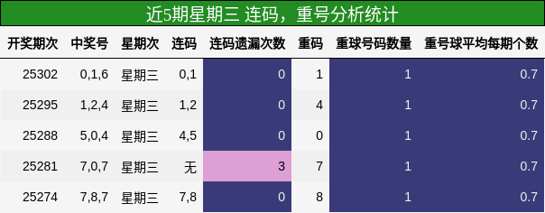 连码分析，重号分析