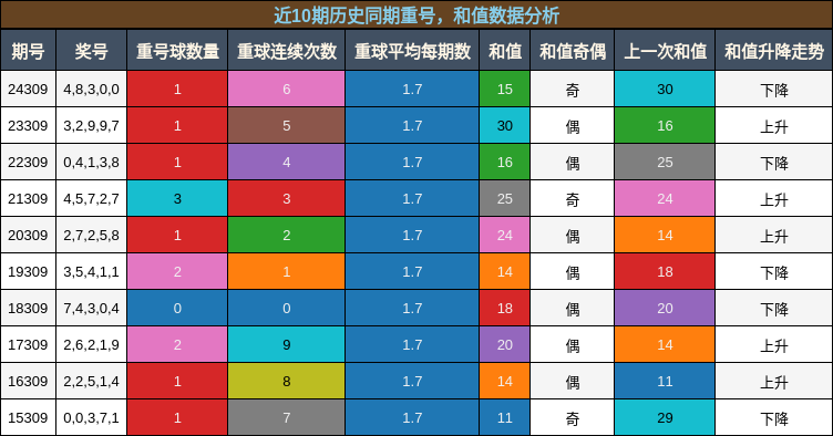 重号分析，和值分析