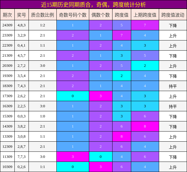 质合分析，奇偶分析，跨度分析