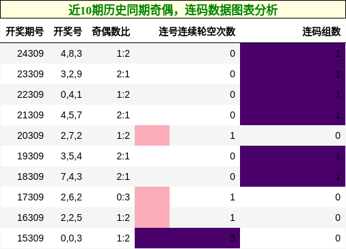 奇偶分析，连码分析