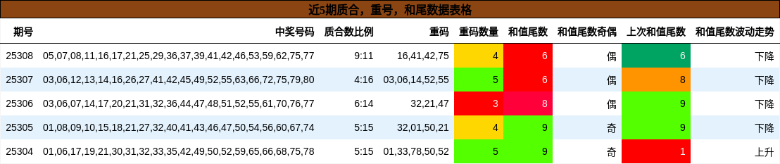 质合分析，重号分析，和尾分析