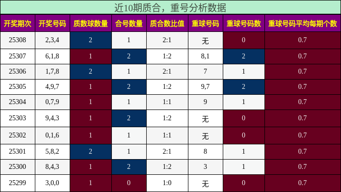 质合分析，重号分析