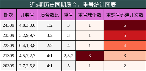 质合分析，重号分析