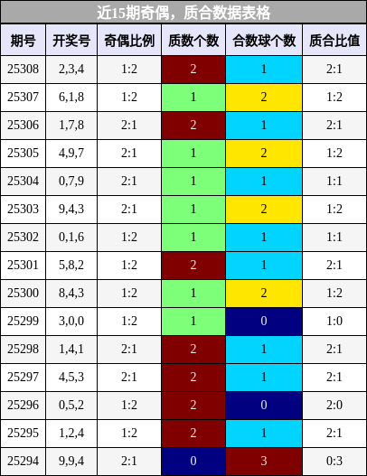 奇偶分析，质合分析