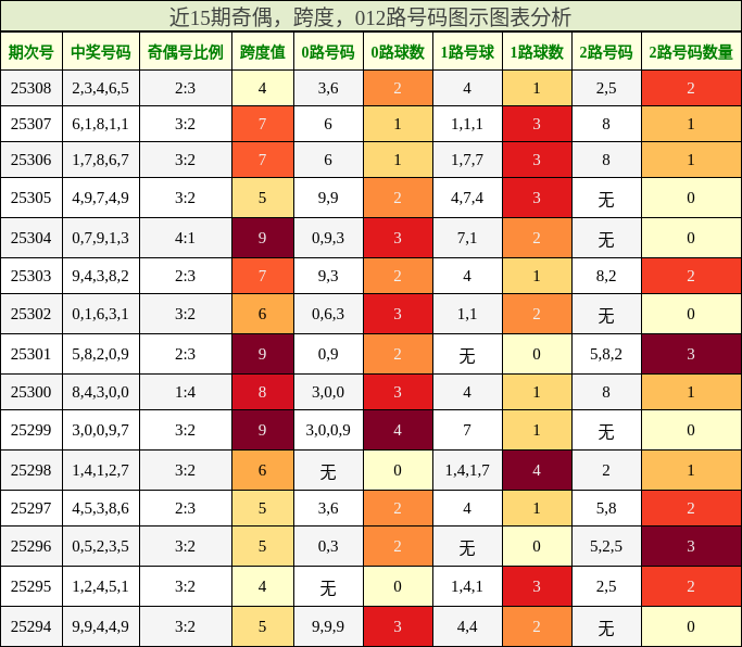 奇偶分析，跨度分析，012路号码分析
