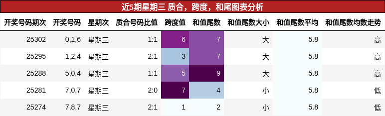 质合分析，跨度分析，和尾分析