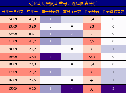 重号分析，连码分析