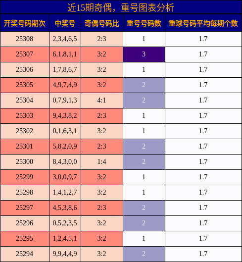 奇偶分析，重号分析