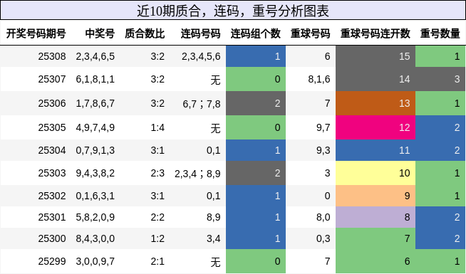 质合分析，连码分析，重号分析