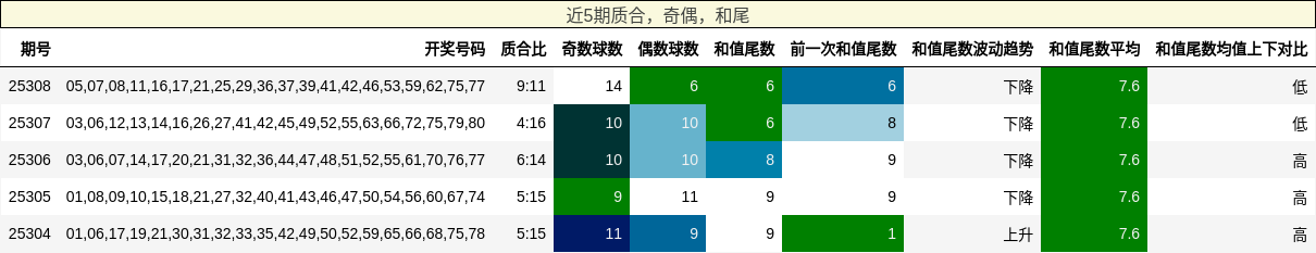 质合分析，奇偶分析，和尾分析