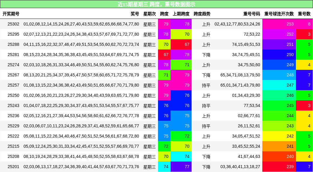 跨度分析，重号分析