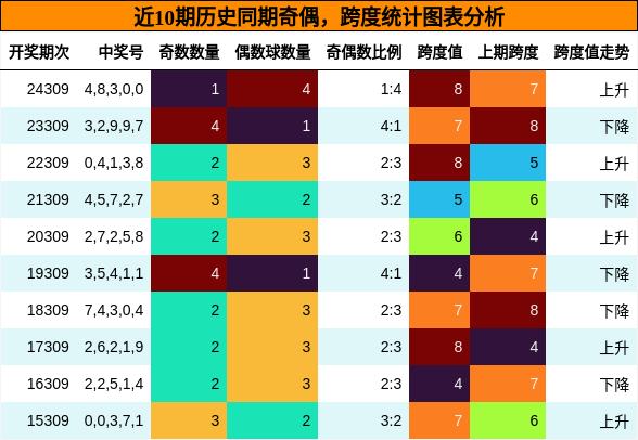 奇偶分析，跨度分析
