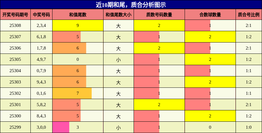 和尾分析，质合分析