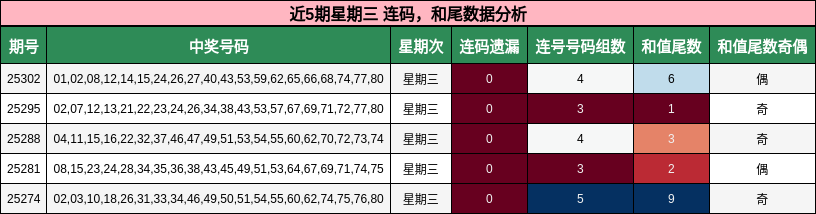 连码分析，和尾分析