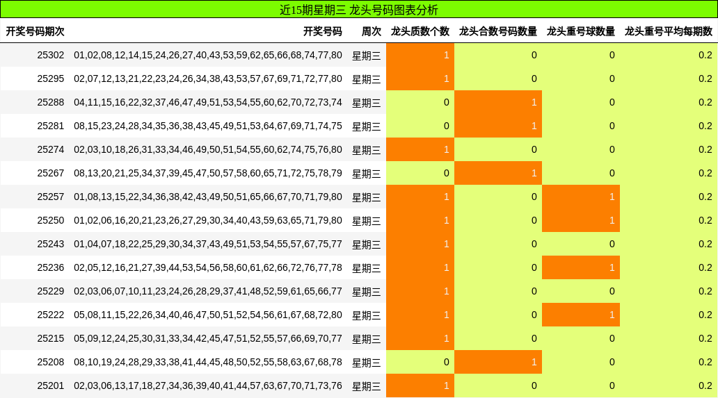 龙头号码分析