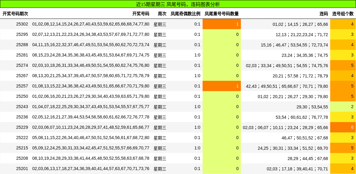 凤尾号码分析，连码分析