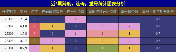 跨度分析，连码分析，重号分析