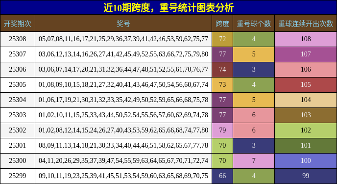 跨度分析，重号分析