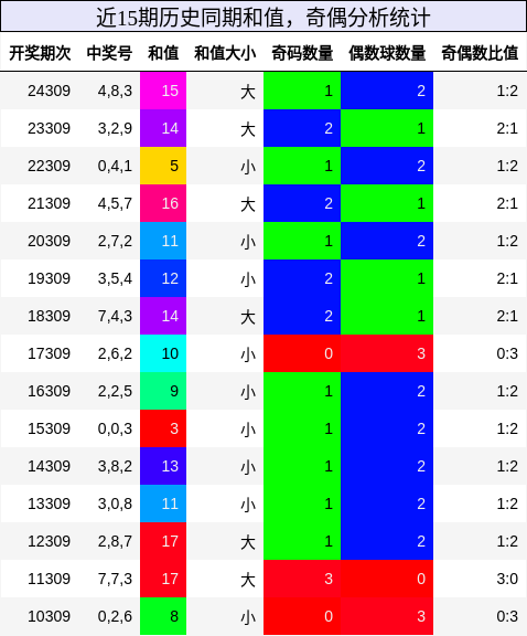 和值分析，奇偶分析