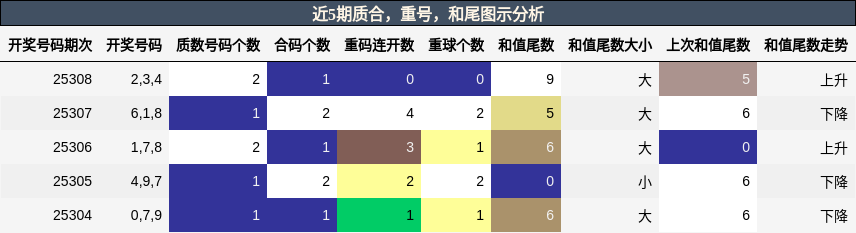 质合分析，重号分析，和尾分析