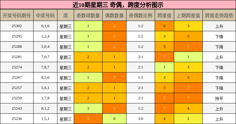 奇偶分析，跨度分析