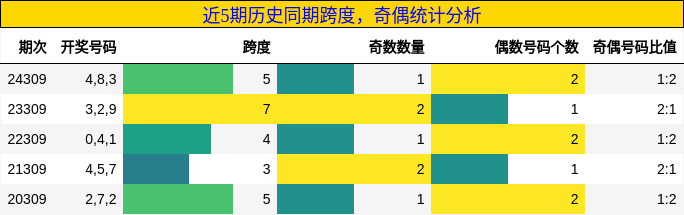 跨度分析，奇偶分析