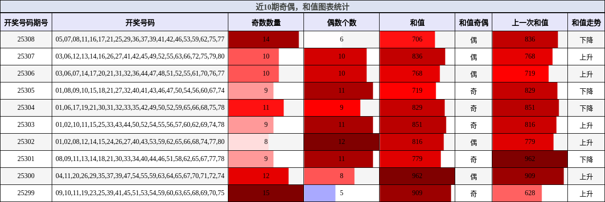 奇偶分析，和值分析