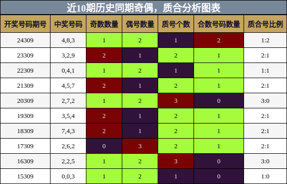 奇偶分析，质合分析