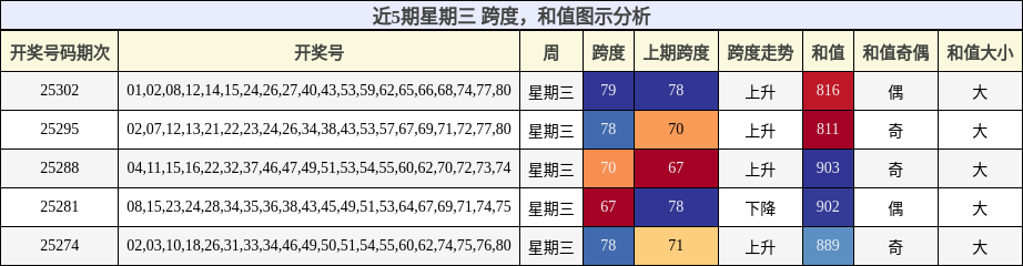 跨度分析，和值分析
