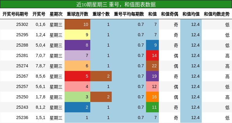 重号分析，和值分析