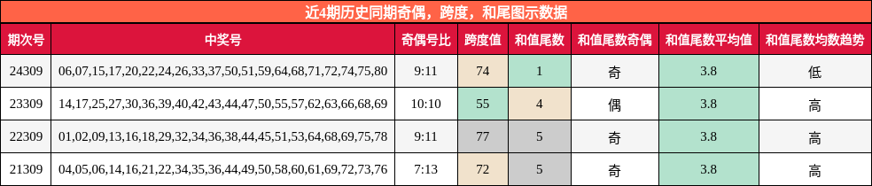 奇偶分析，跨度分析，和尾分析