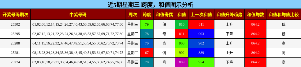 跨度分析，和值分析