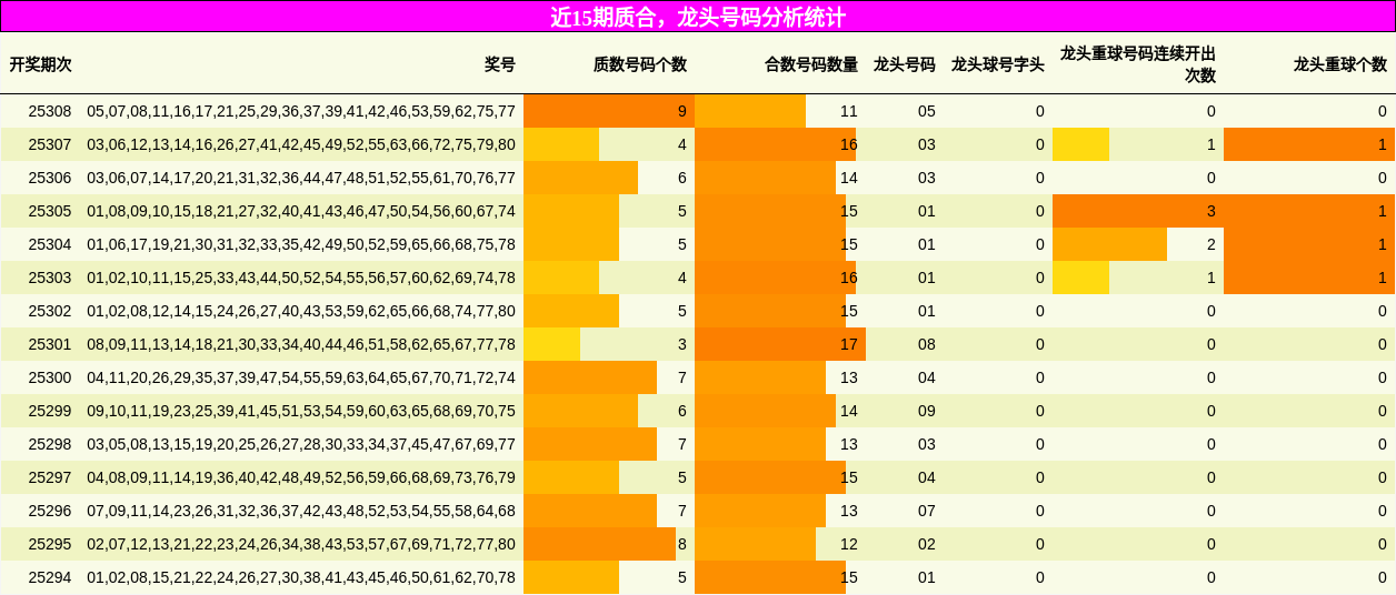 质合分析，龙头号码分析