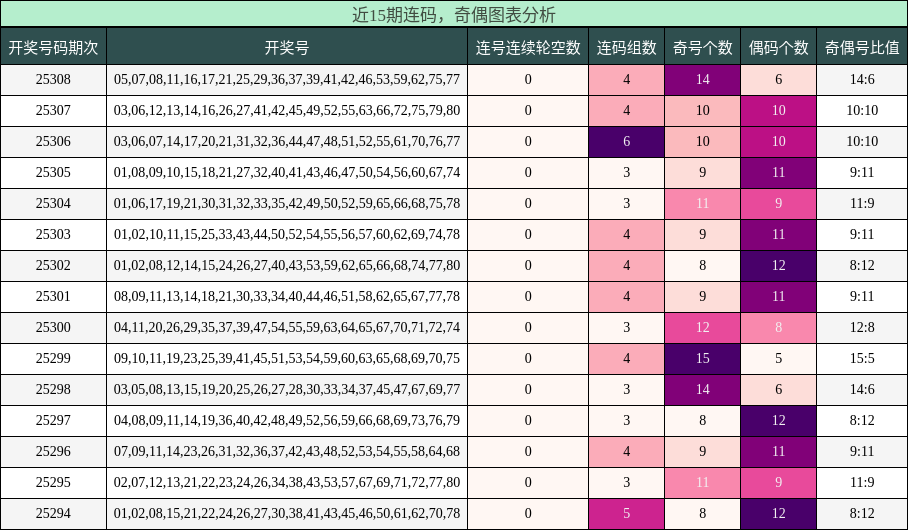连码分析，奇偶分析