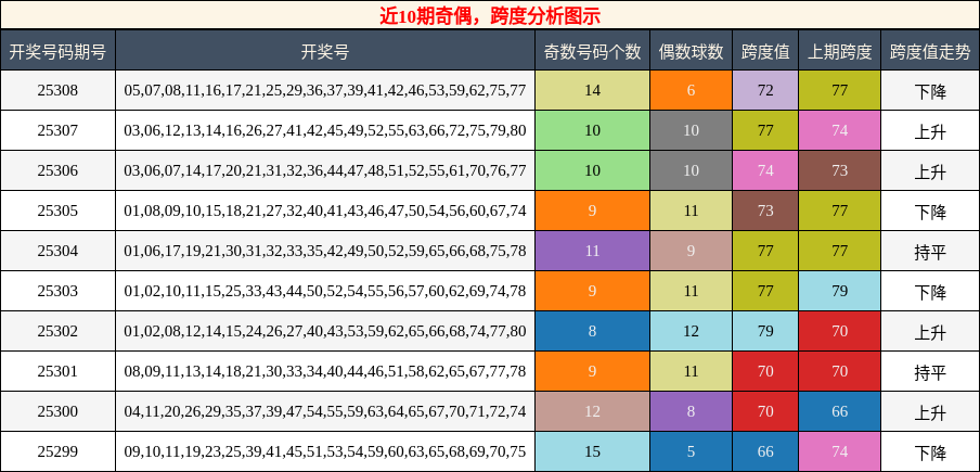 奇偶分析，跨度分析