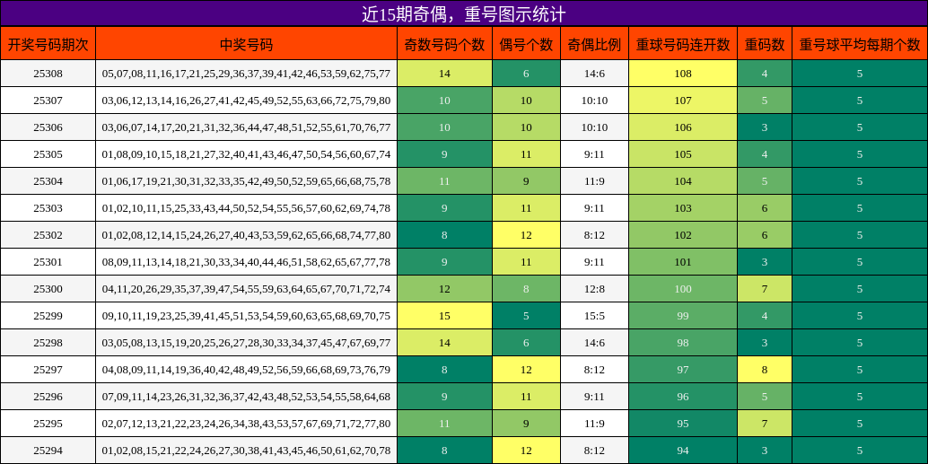 奇偶分析，重号分析