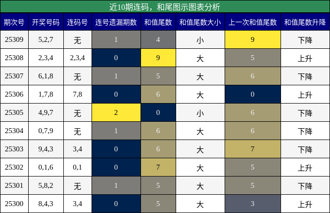 连码分析，和尾分析