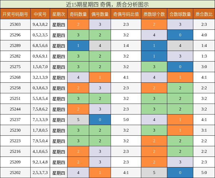奇偶分析，质合分析