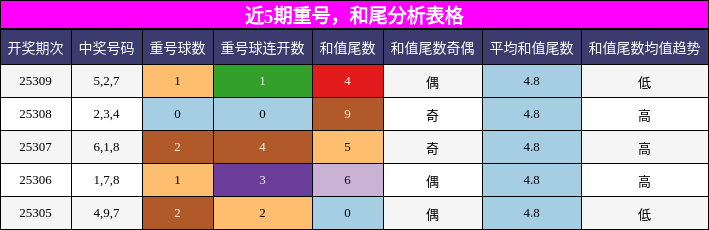 重号分析，和尾分析