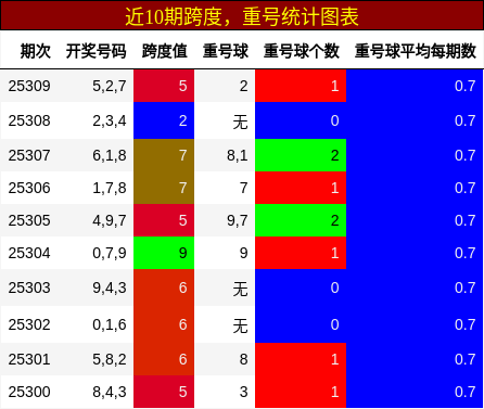 跨度分析，重号分析