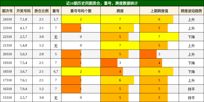 质合分析，重号分析，跨度分析